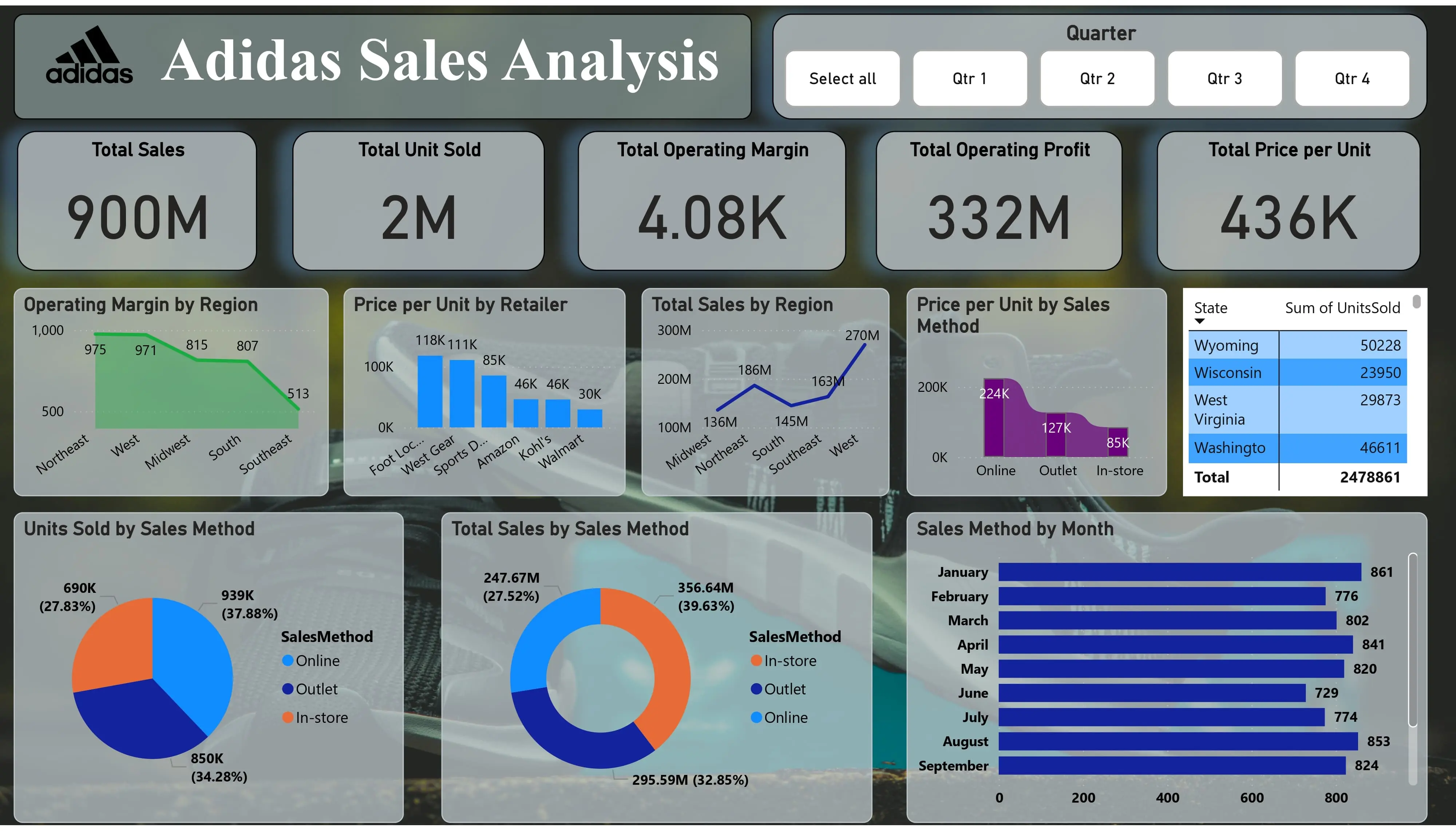 Adidas Dashboard Slide 2