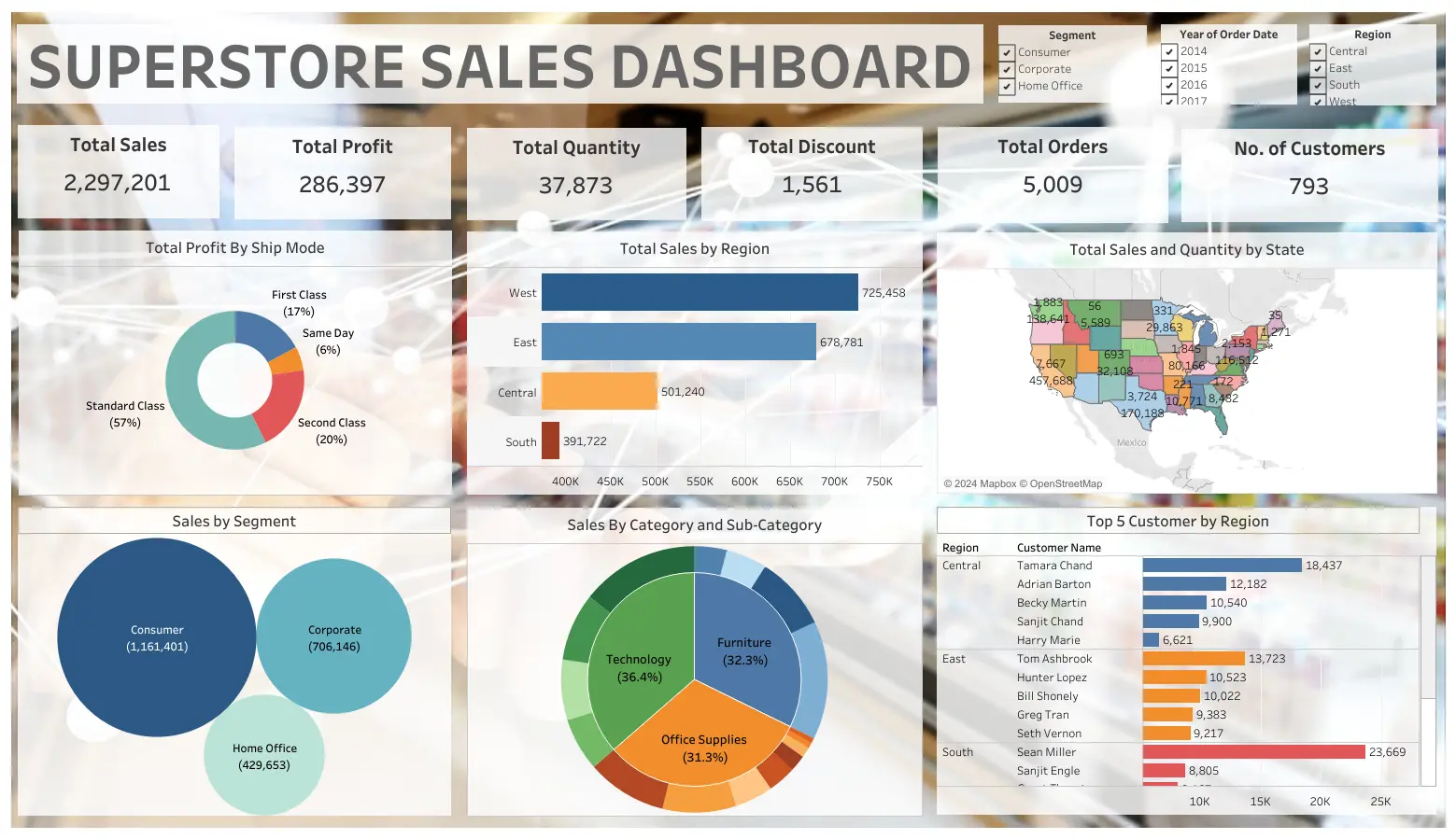 Superstore Sales Analysis with Tableau Slide 3